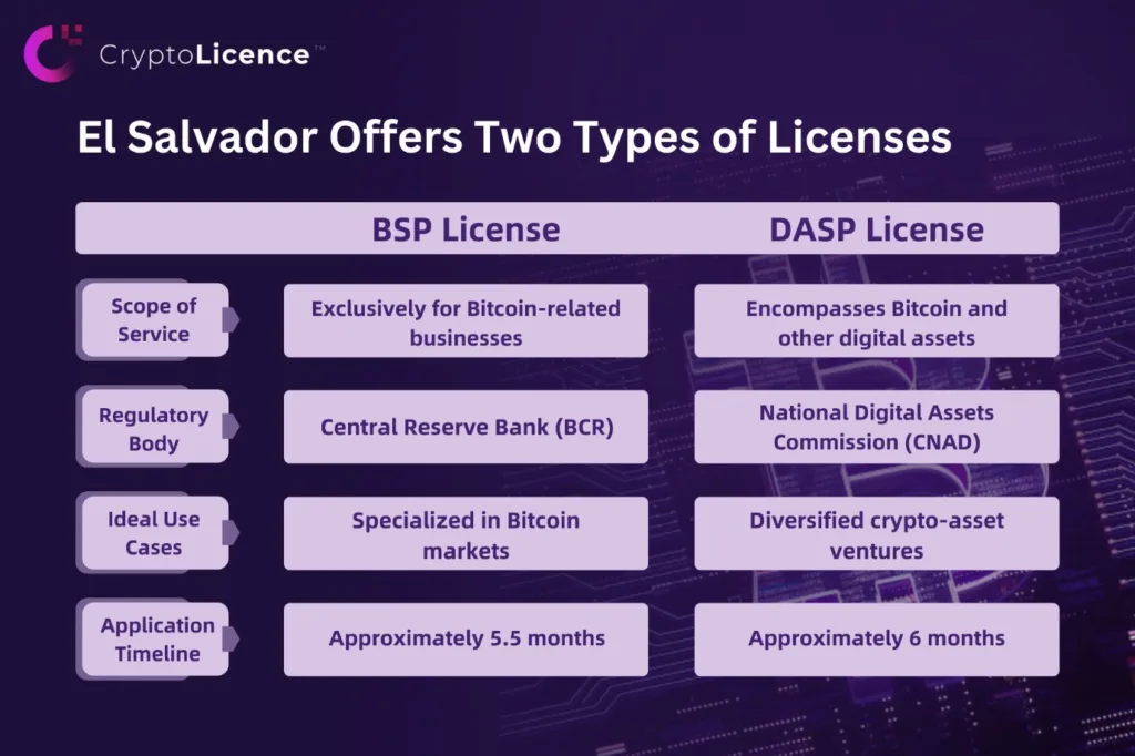 El Salvador crypto license types – comparison of BSP and DASP licenses, including regulatory bodies, scope of services, ideal use cases and application timelines