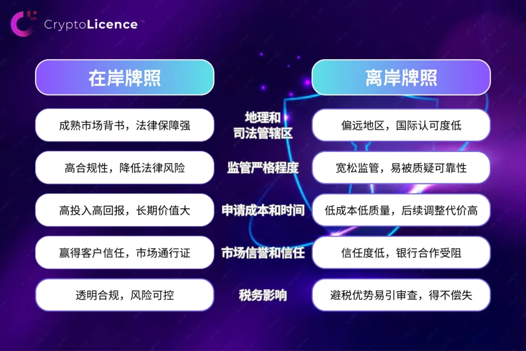 Onshore vs Offshore Crypto License – Key differences in jurisdiction, regulatory rigor, application costs, market credibility, and taxation for digital asset businesses