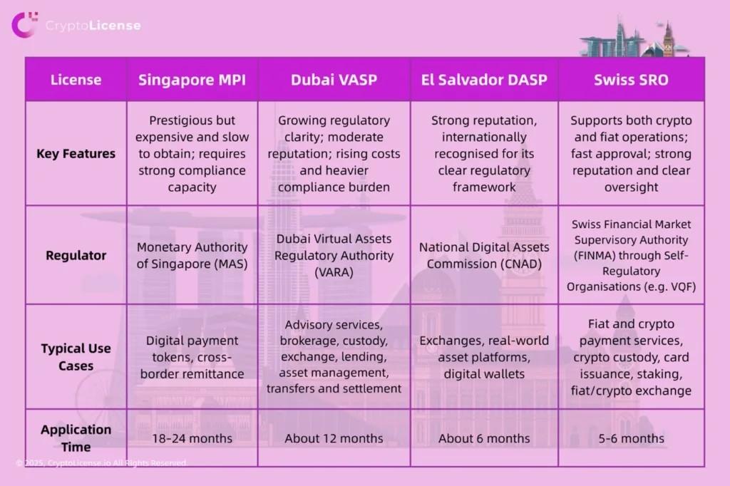 comparison of high value licences