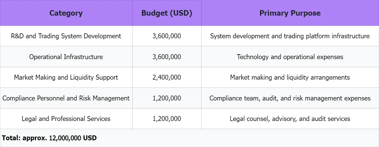 Application Stage: Time and Capital
