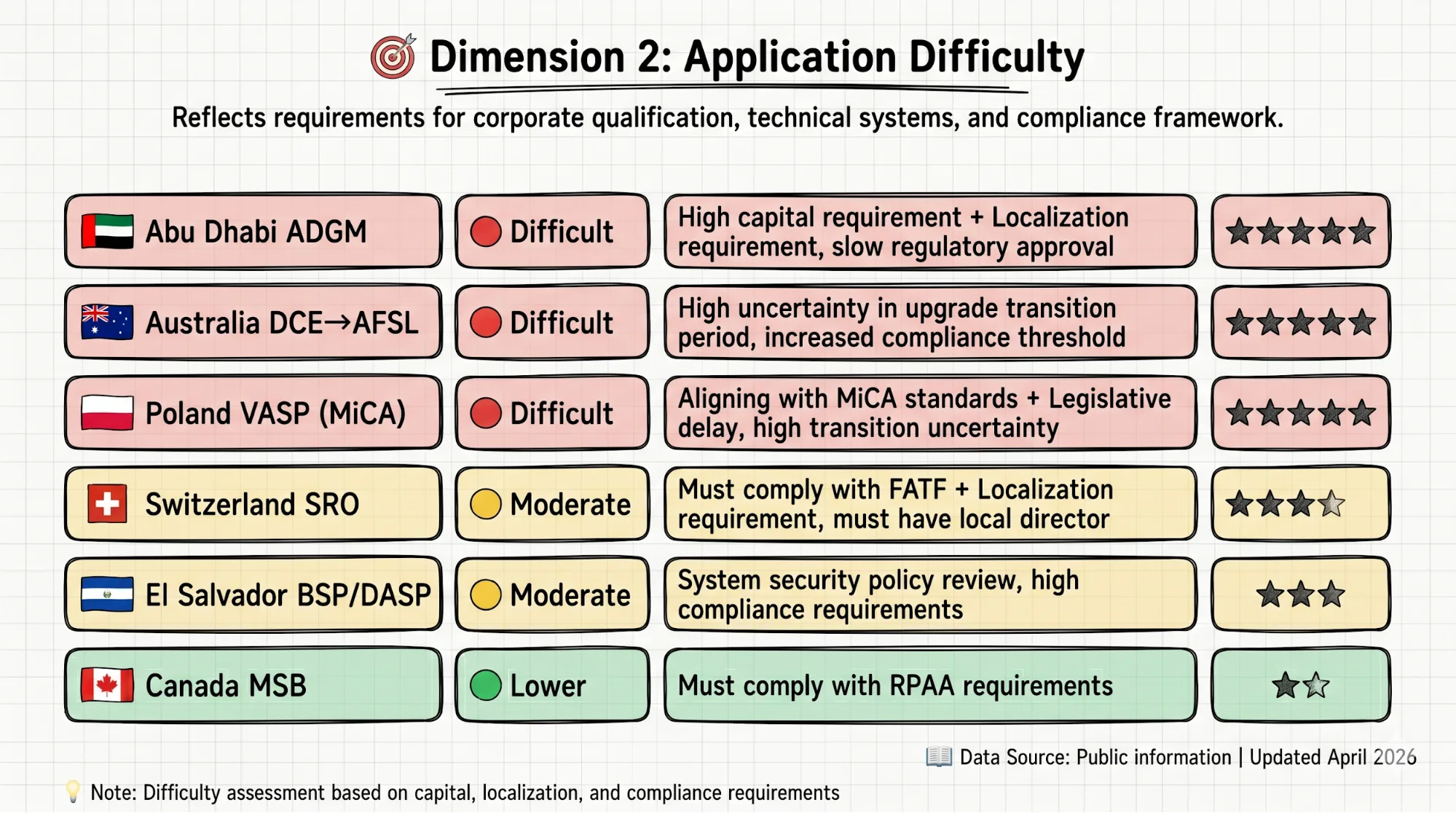 Application Difficulty