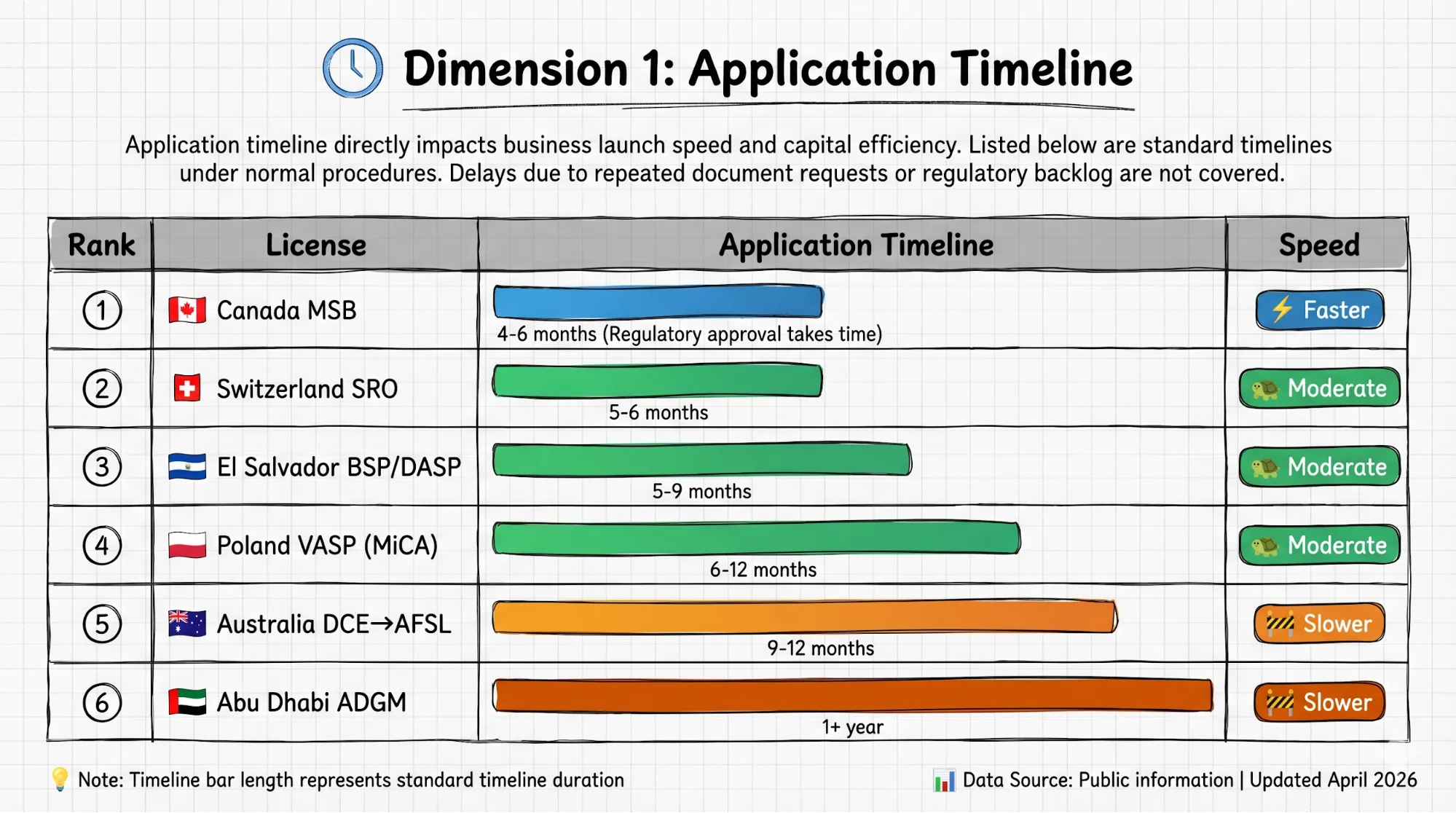 Application Timeline
