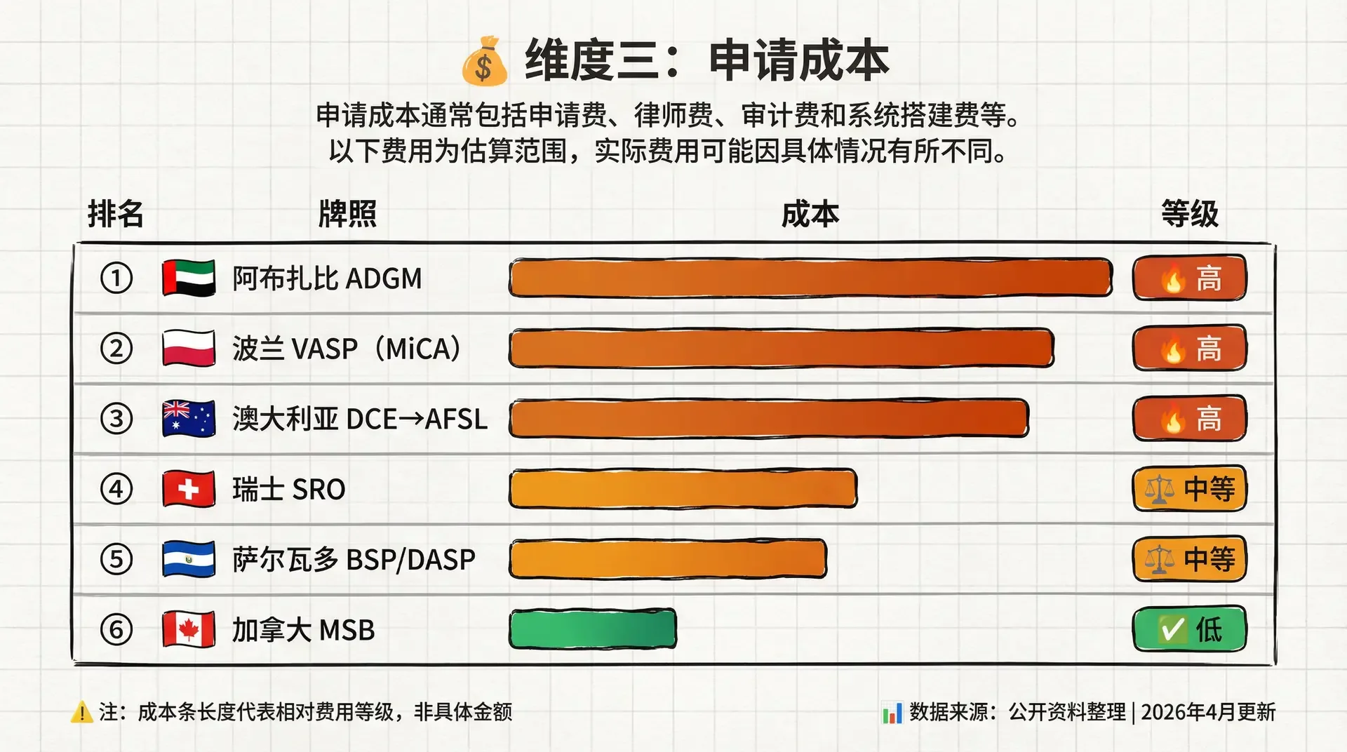 维度三：申请成本