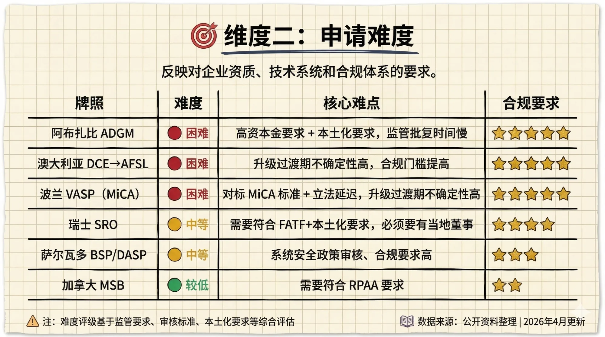 维度二：申请难度
