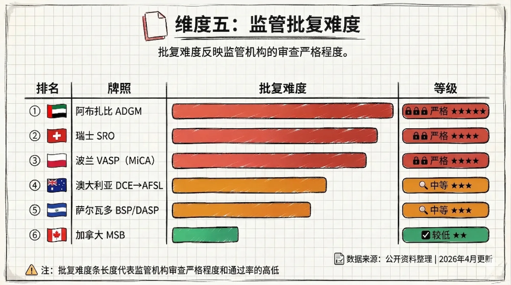 维度五：监管批复难度
