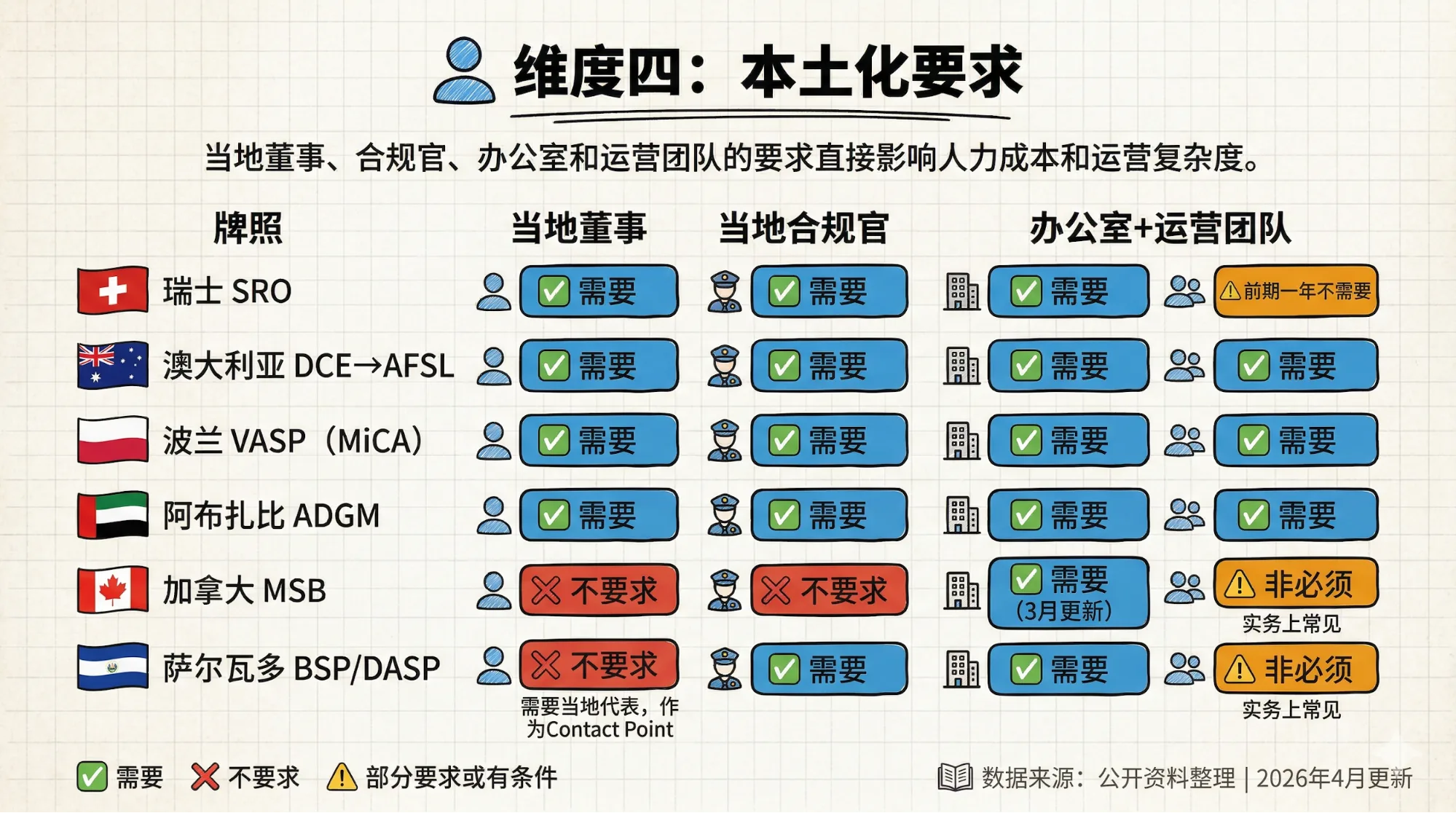 维度四：本土化要求