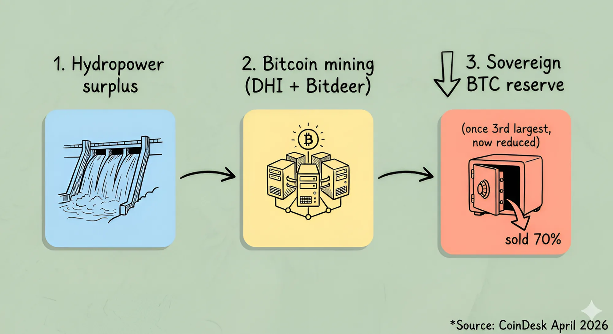 Bhutan's GMC The Emerging Crypto Jurisdiction Quietly Gaining Ground CN (1)