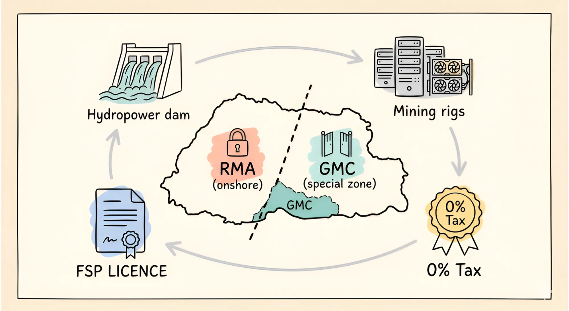 Bhutan's GMC The Emerging Crypto Jurisdiction Quietly Gaining Ground CN (2)