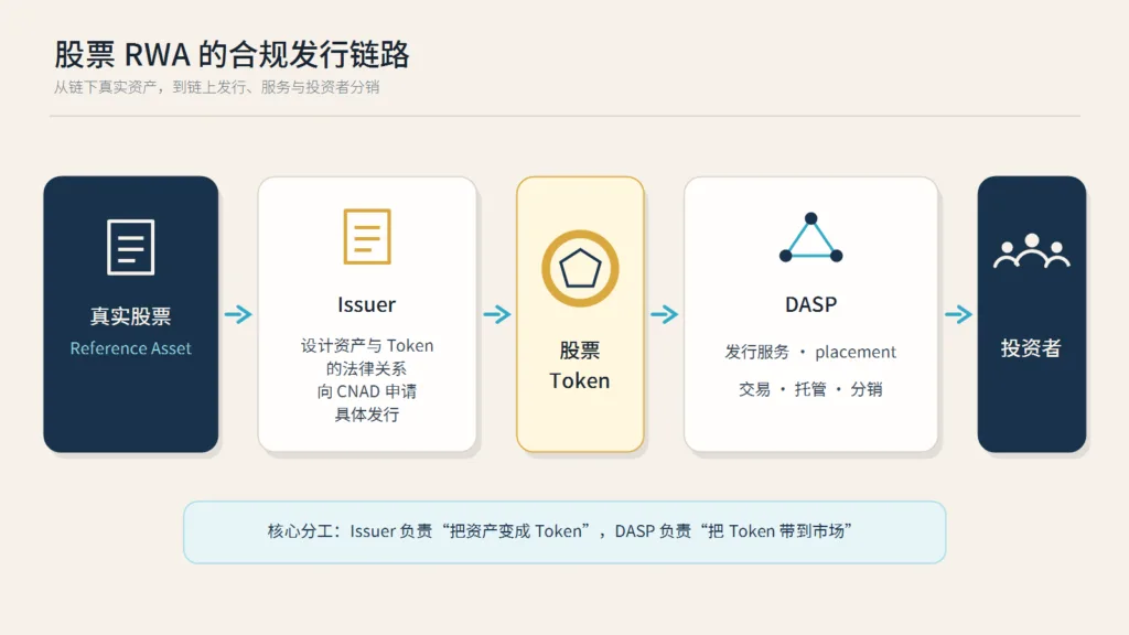 06 stock tokenization flow