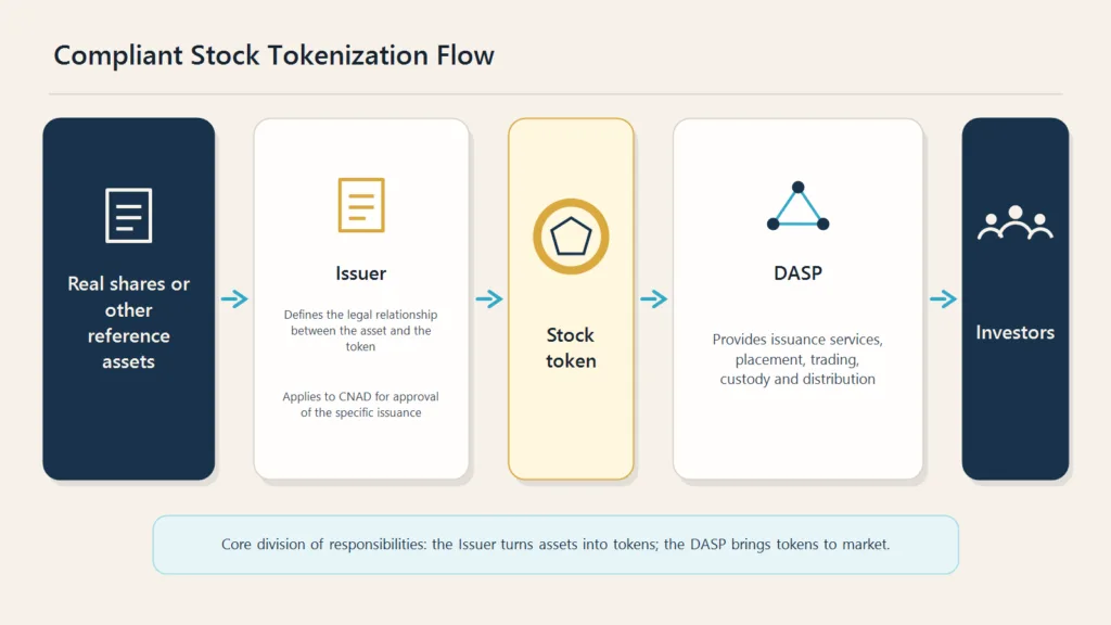 06 stock tokenization flow en